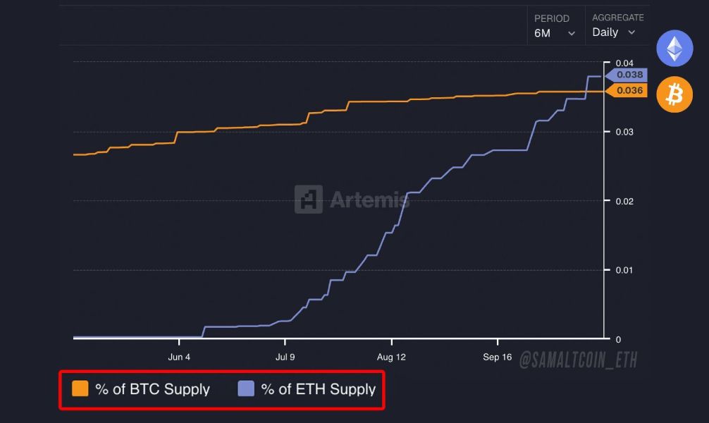 btc-eth-treasuries-share