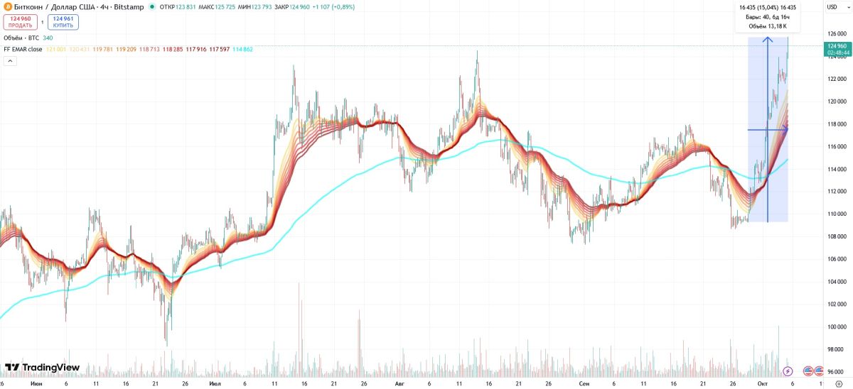 btc-price-5-october