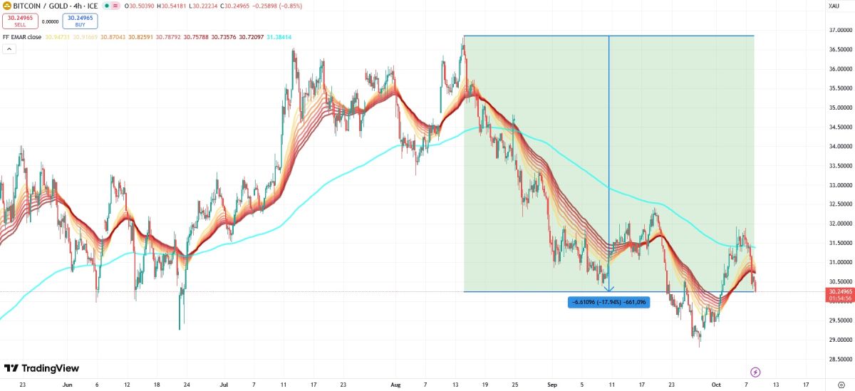 btc-xau-8-october