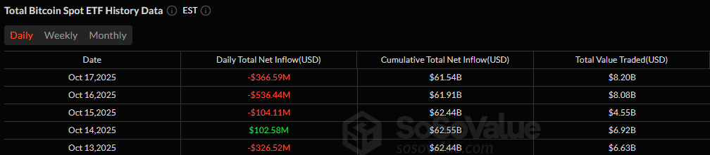 crypto-etfs-end-brutal-week-with-599-million-in-outflows_nwmk