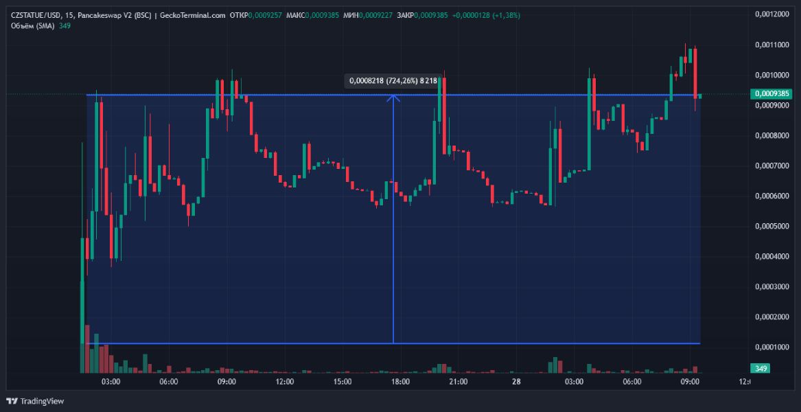 czstatue-memecoin-price