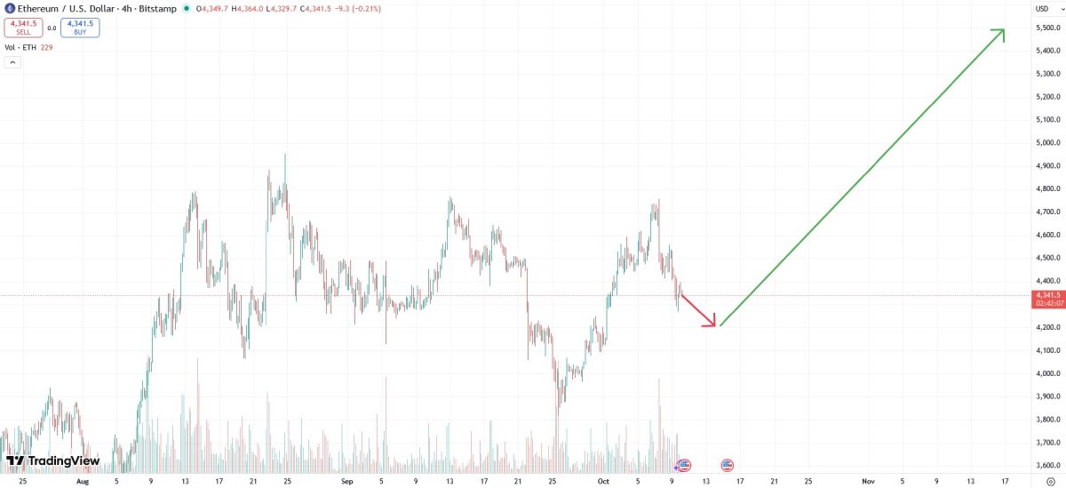 eth-price-10-october
