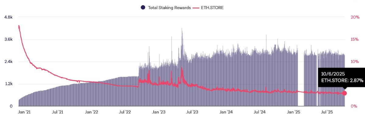 eth-staking-reward-9-october