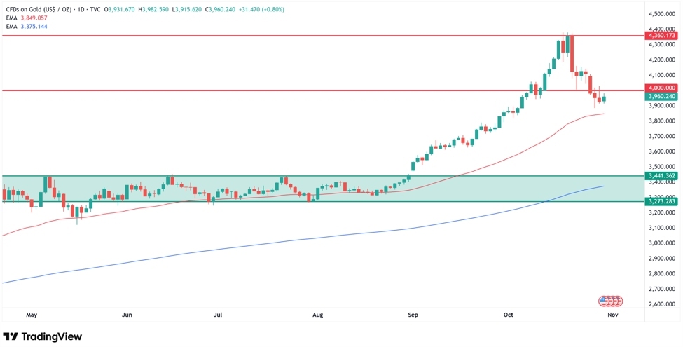 How low can gold price go_ Technical analysis of the XAUUSDT chart. Source_ Tradingview