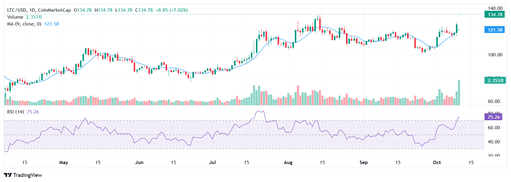 График цен Litecoin Источник: TradingView