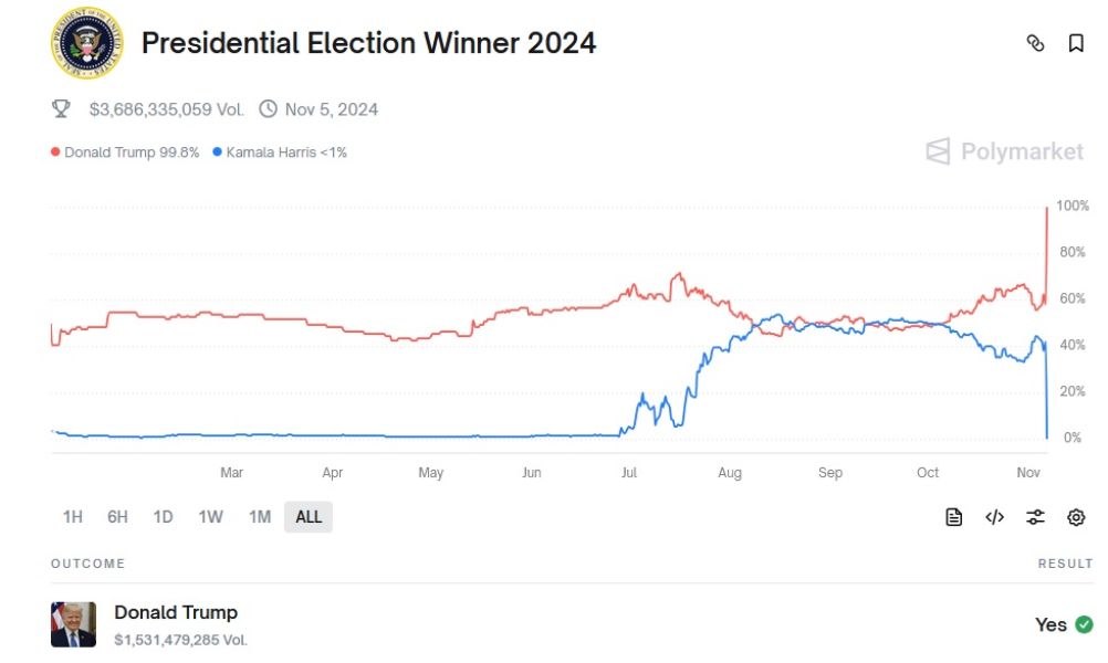 polymarket-president-election-result