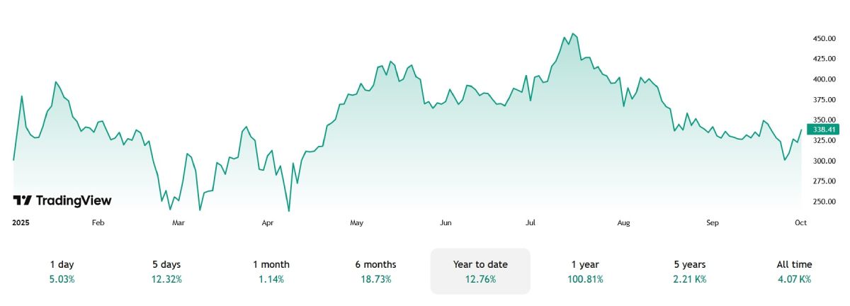 strategy-stock-price-2-october