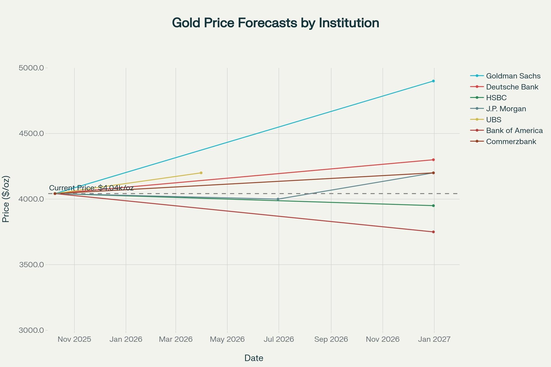 The biggest investment banks are bullish on gold price predictions