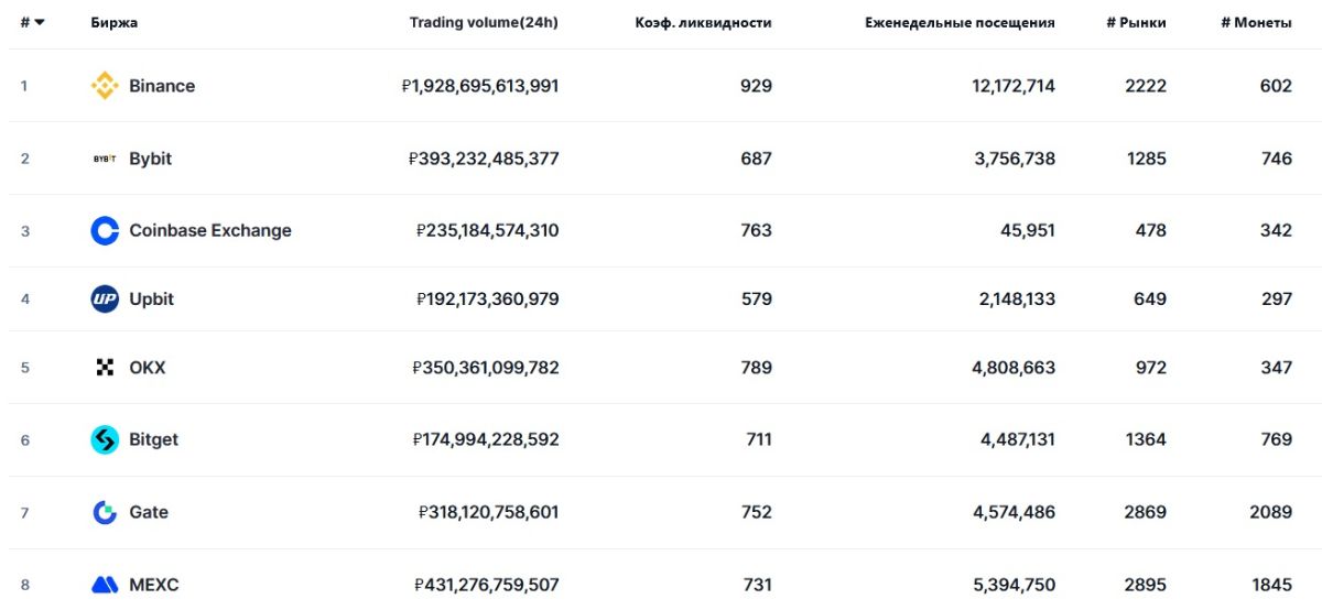 top-6-cex-30-october