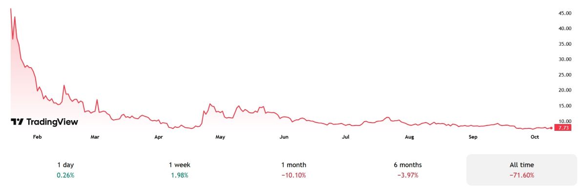 trump-price-change-9-october