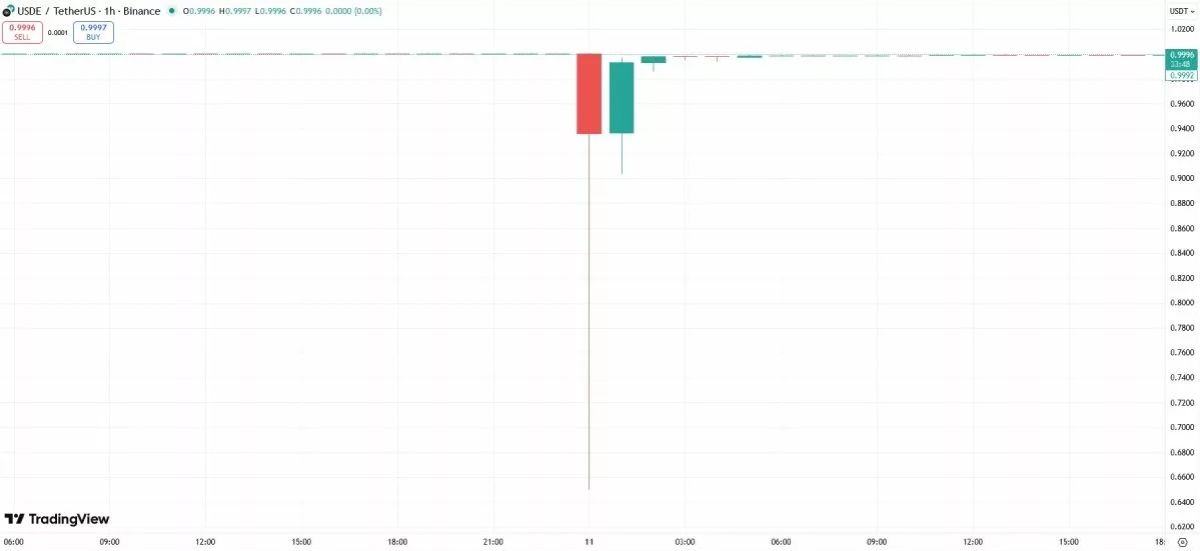 usde-price-drop-binance