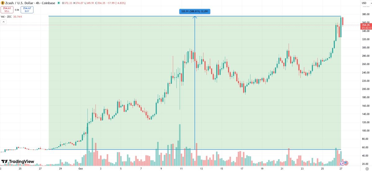 zcash-price-27-october