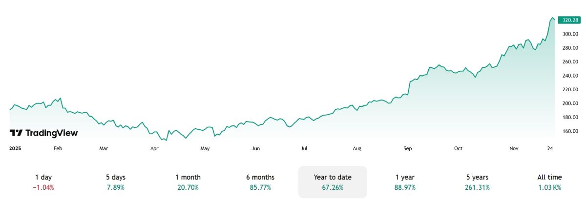 alphabet-stock-price-27-november