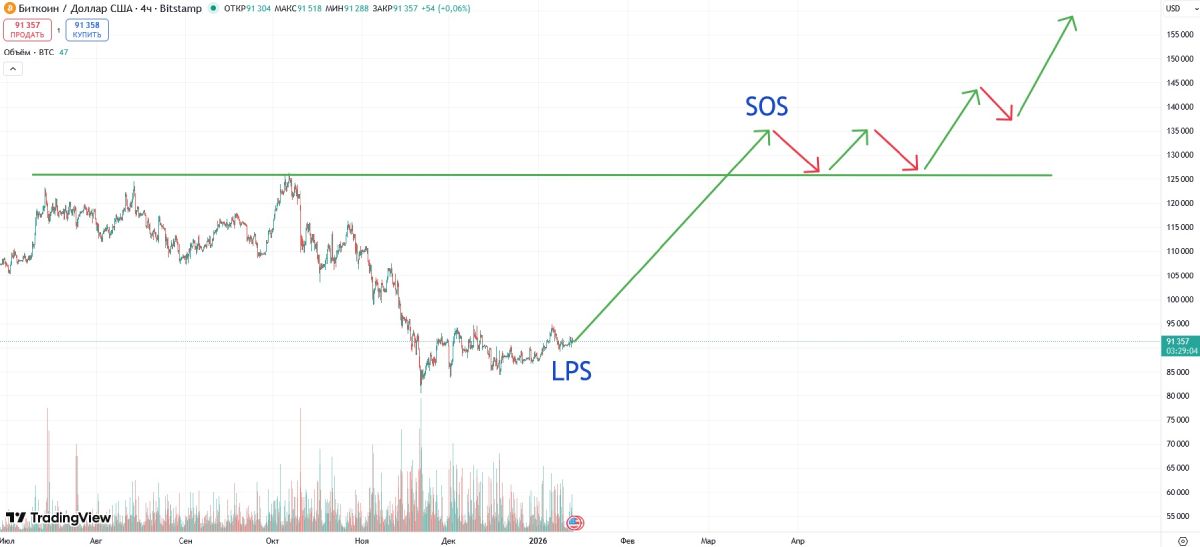 btc-wyckoff-pattern-13-january