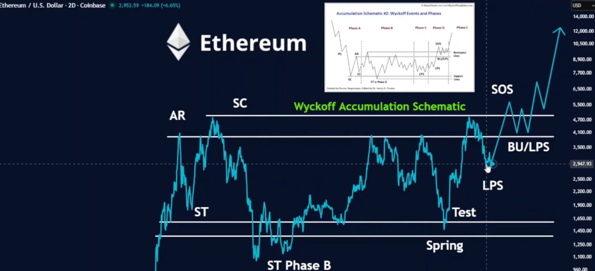 eth-wyckoff-pattern-13-january