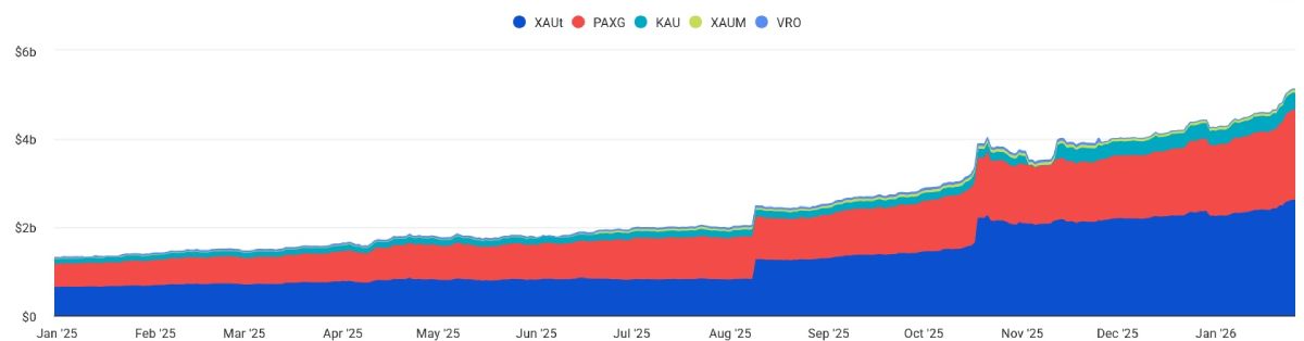gold-stablecoins-market-cap-28-january
