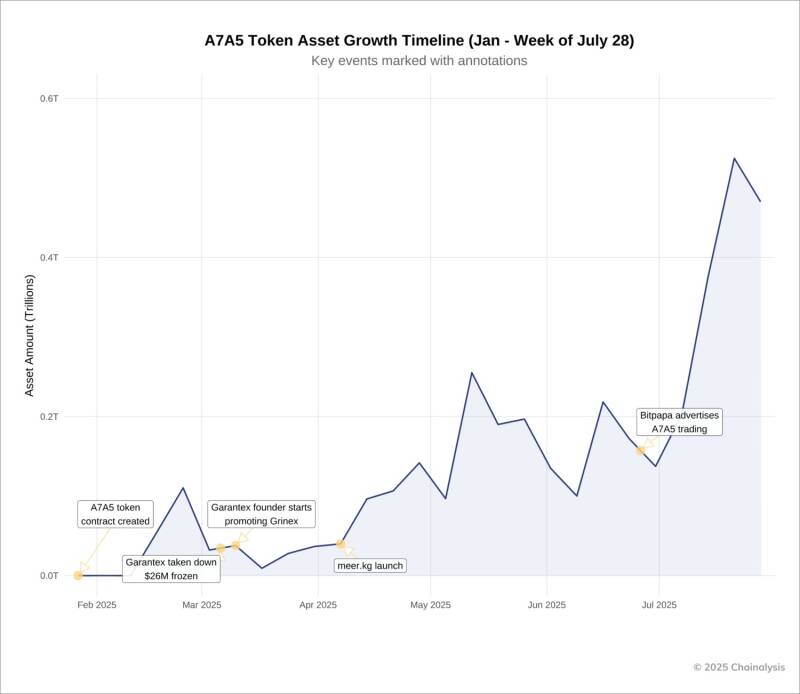 a7a5-token-asset-growth-timeline