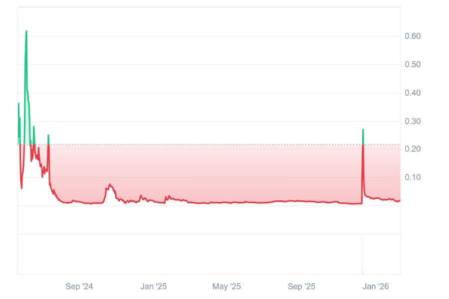 mrbeast-memecoin-price-10-february