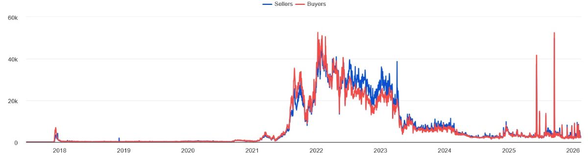 nft-buyers-sellers-count-18-february