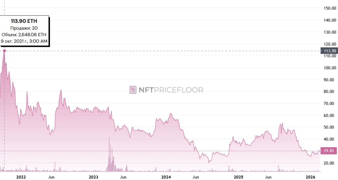 nft-crypto-punks-floor-price-18-february