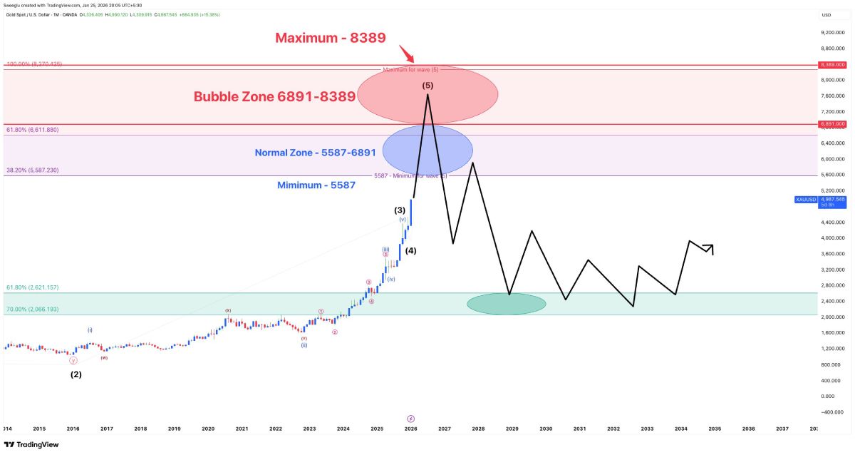deepak-kumar-xau-long-term