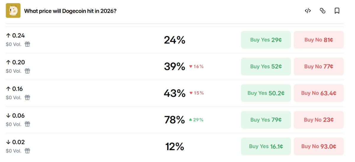 doge-price-2026-polymarket