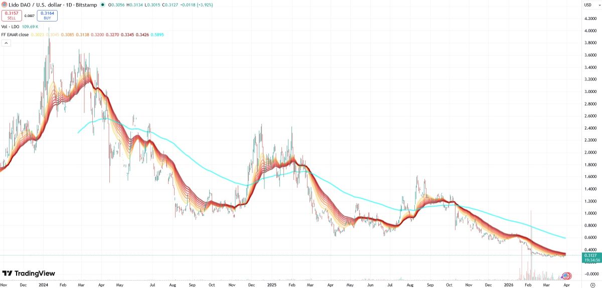 ldo-price-drop-30-march