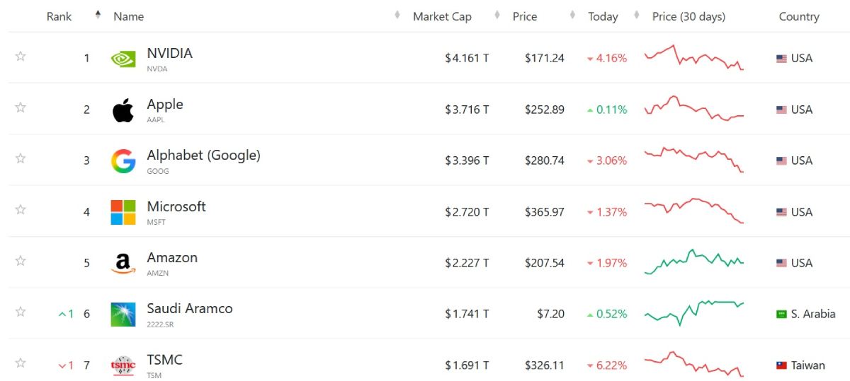 top-7-market-cap-companies-27-march