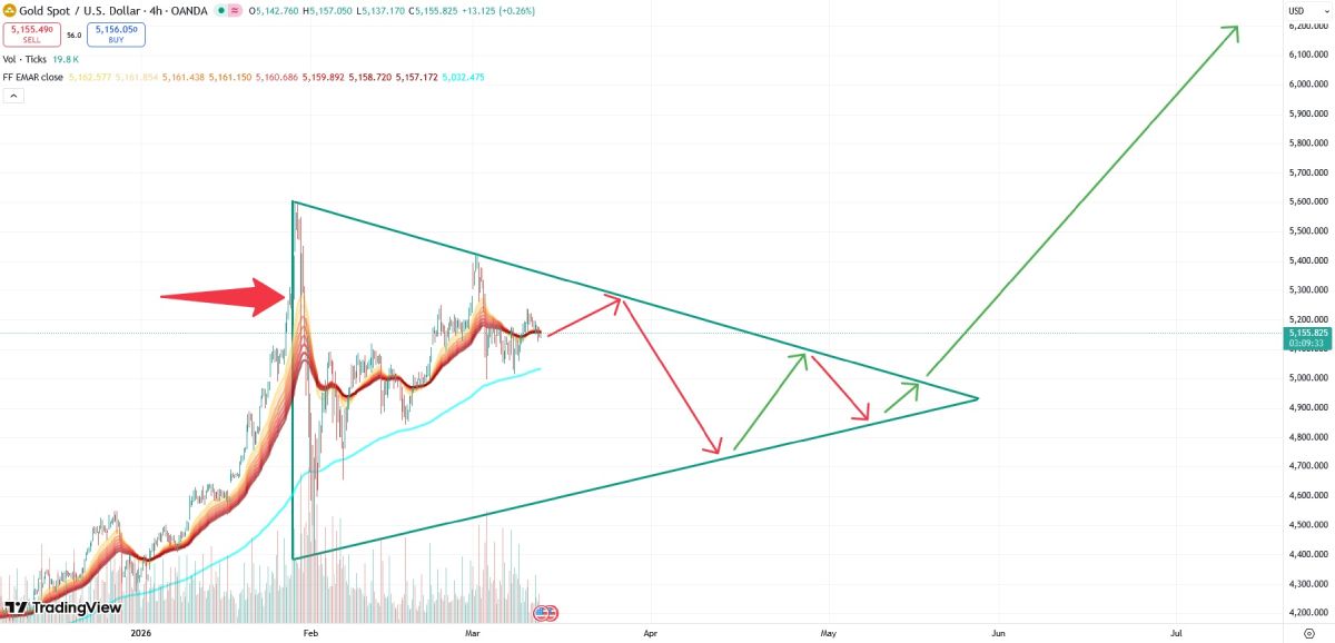 xau-price-2026-savelyev-prediction