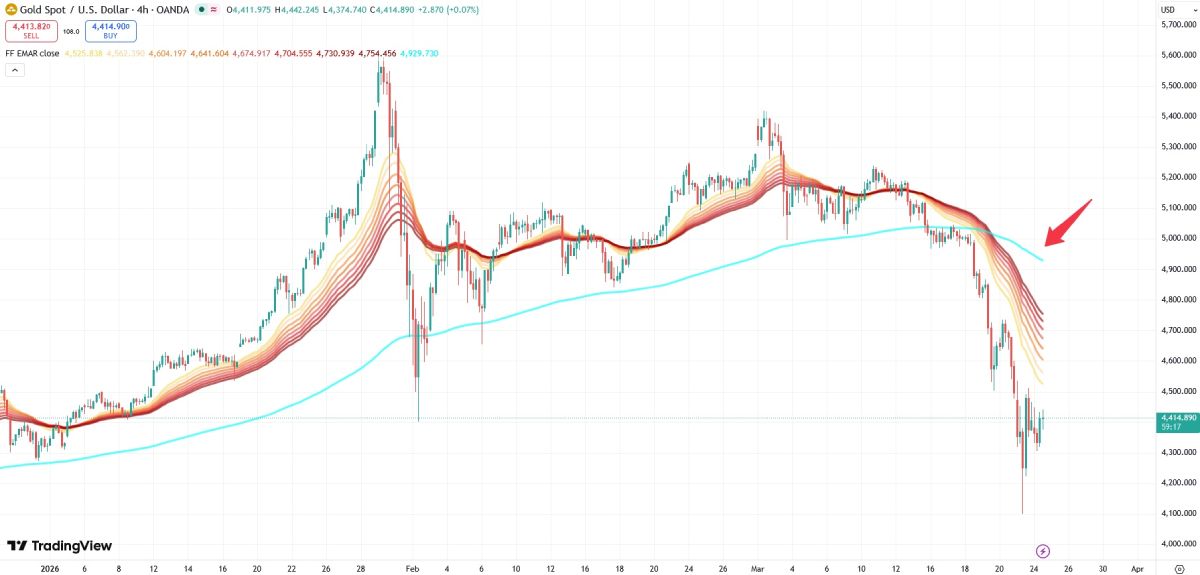 xau-price-ema-800-hours-24-march