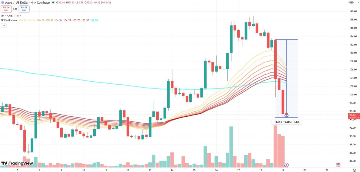 aave-price-drop-19-april