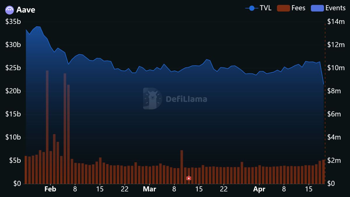 aave-tvl-19-april