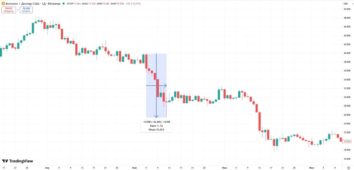 btc-price-drop-in-may-2022