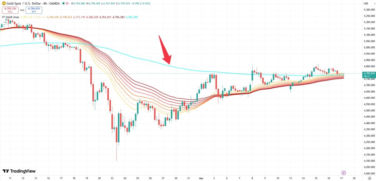 ema-800-hours-xau-price-17-april