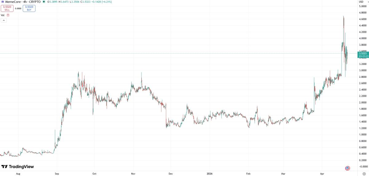 memecore-price-21-april
