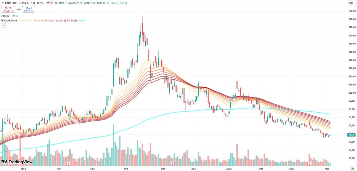 oklo-shares-price-7-april