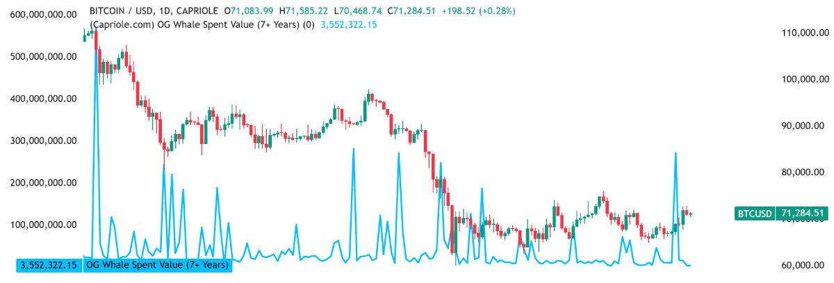 old-whales-selling-btc-10-april