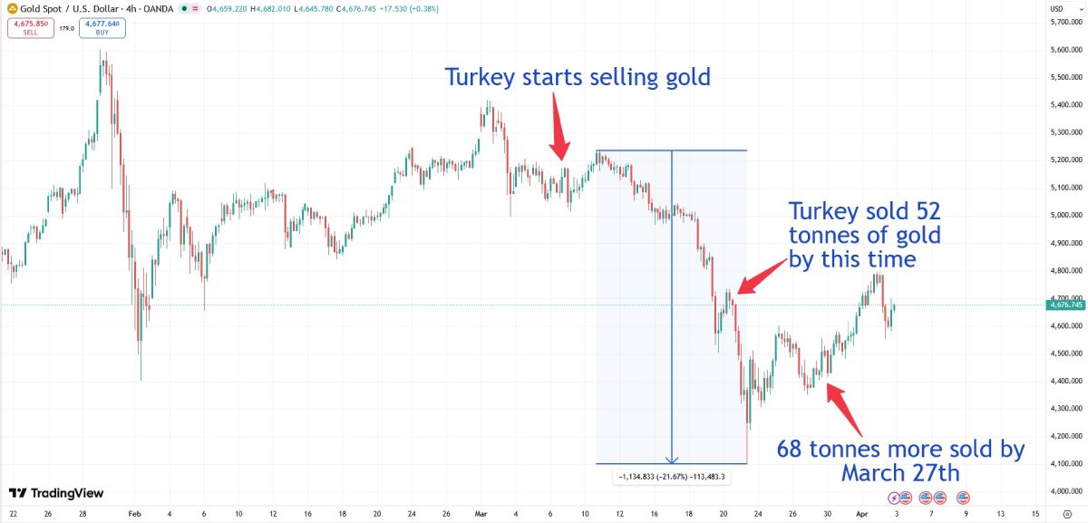 turkey-selling-xau-in-march