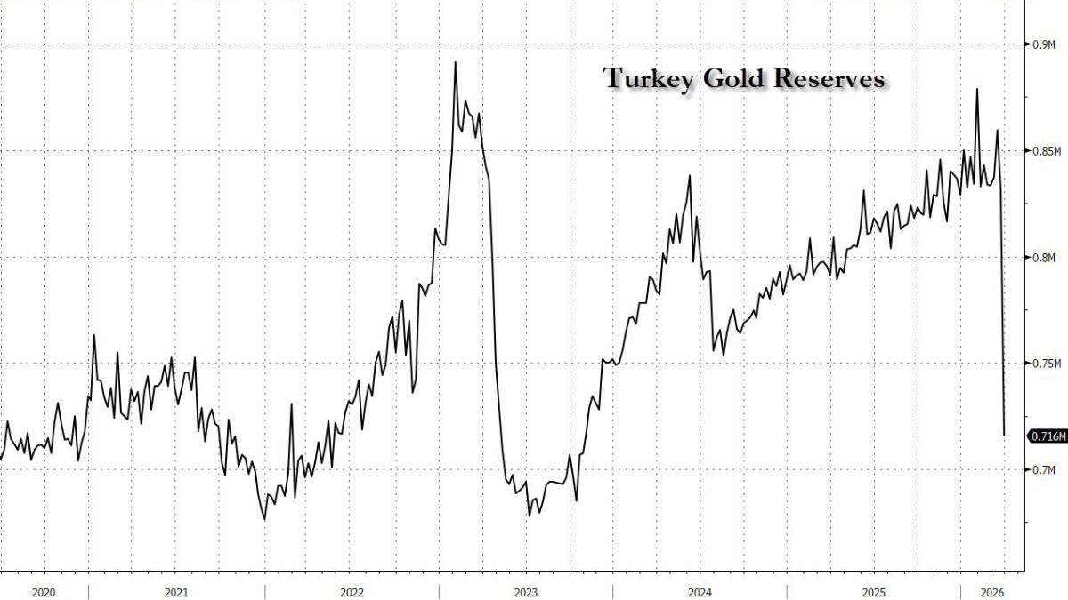 turkey-xau-reserves-change-3-april