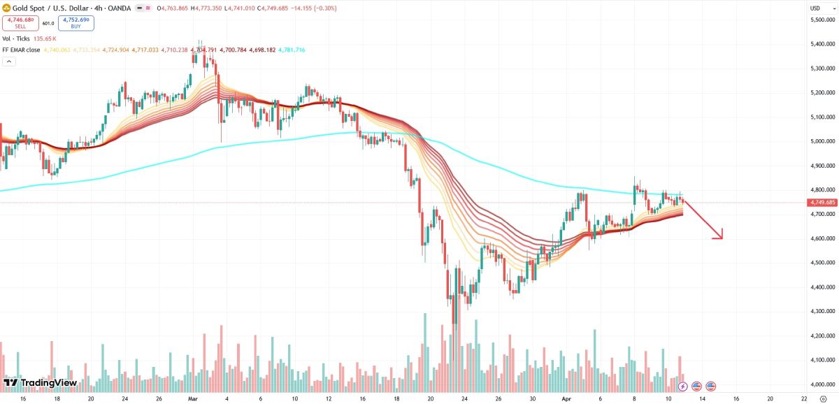 xau-possible-price-drop-13-april