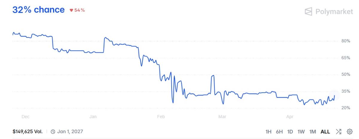 xrp-price-rise-2-6-chance-polymarket